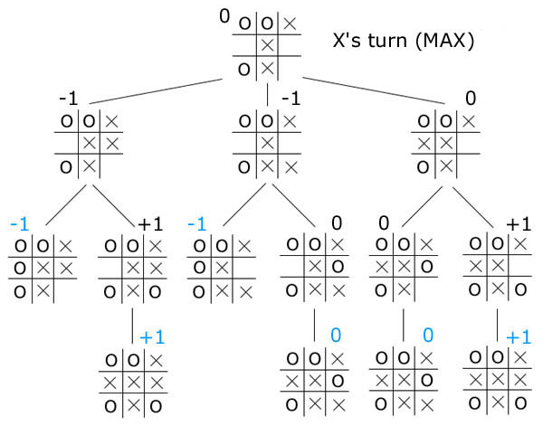 minimax tree
